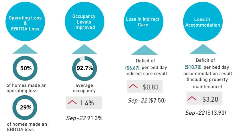 Opinion: positive financial results for aged care miss the point – the sector still needs a lifeline post image