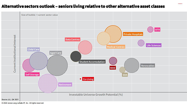 12% uplift for Aware Super’s latest Lendlease Retirement Living acquisition is good news for village operators – but operators need to commit to Plan B post image