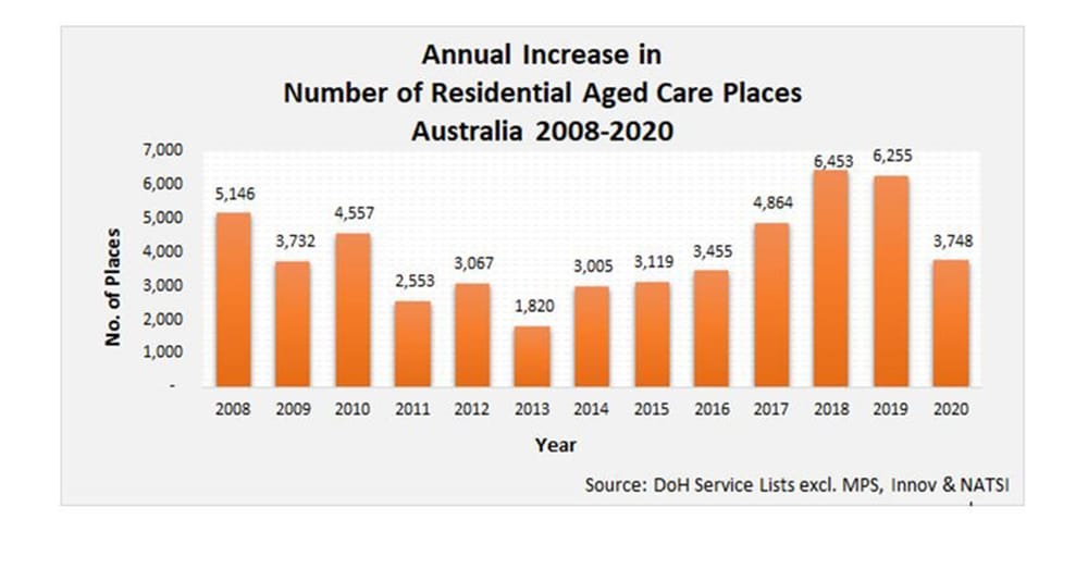 Aged care beds see their smallest increase in numbers since 2016, James Underwood says – but operators need to focus on selling beds post image