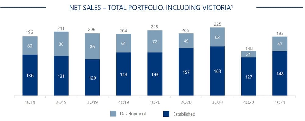 Stockland sees net sales decline 9% in 1Q21 due to Victorian lockdown but numbers hide an underlying story – plus construction on first of 2,400 land lease homes underway post image