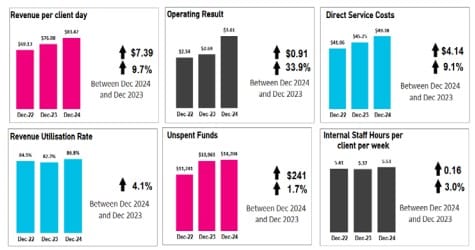Exclusive: home care service margins need to increase to 33% to maintain operating surplus: StewartBrown post image