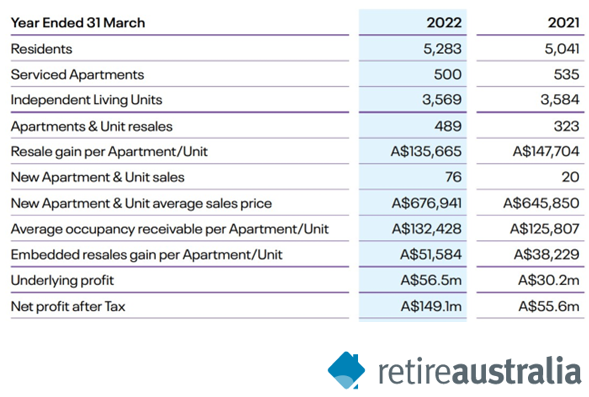 Aveo and even Stockland village businesses look cheap compared to RetireAustralia - but a healthy trend post image