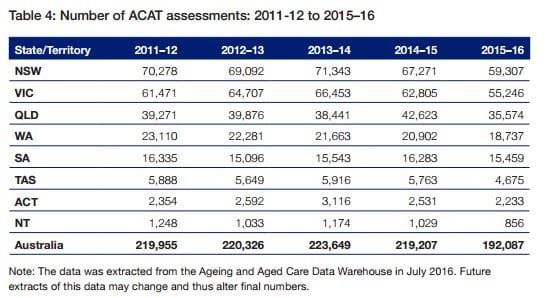 Waiting times for home care and ACATs missing targets post image