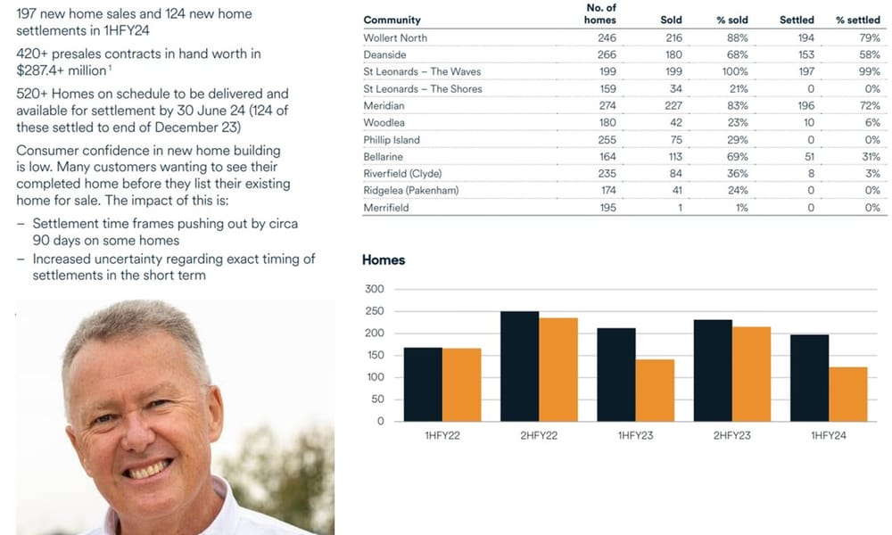 Lifestyle Communities raises $201M from institutional investors in 24 hours as it looks to smaller sites post image