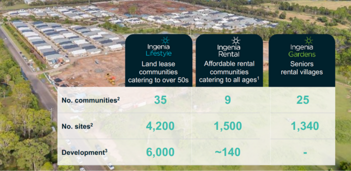 Ingenia Communities ASX update: 18 communities now being built post image