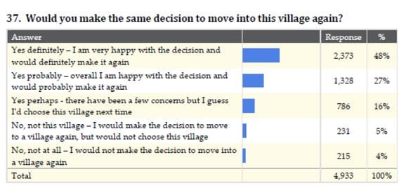 Our response to Fairfax query of ‘happy resident’ village research post image