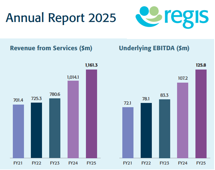 Regis Aged Care's full-year EBITDA soars 17% and the share market likes it post image