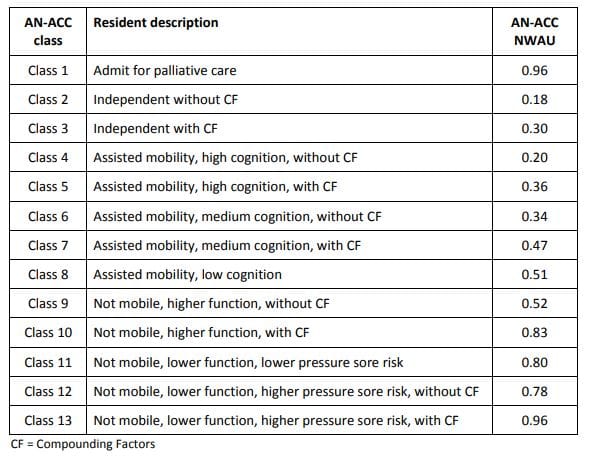 850 aged care facilities volunteer to test ACFI alternative post image