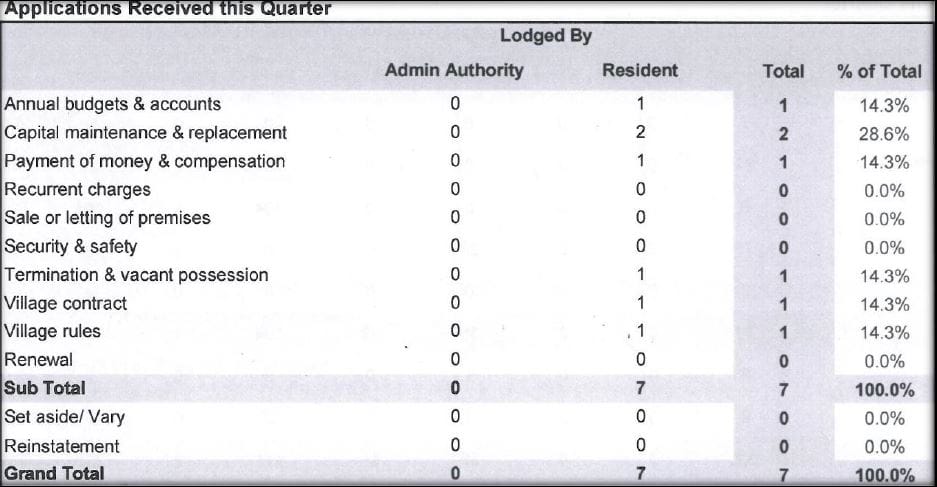 Maintenance, money and contracts top NCAT retirement village complaints post image