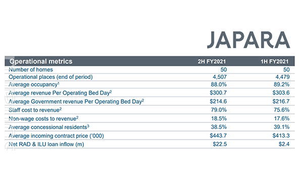 Japara delivers a subdued result: 4.5% EBITDA on $439M revenue and staff costs at 79% post image