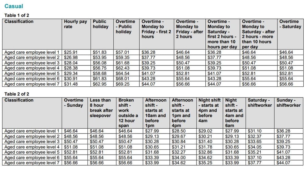 Attention aged care providers: pay rises for casual aged care workers to now start July 2020 post image