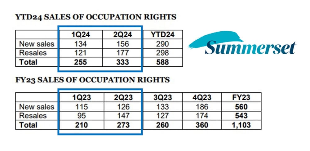 Summerset achieves second highest six-month sale figures in ‘challenging market’ post image