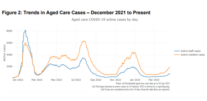 Aged care COVID-19 cases jump 76% in a fortnight post image