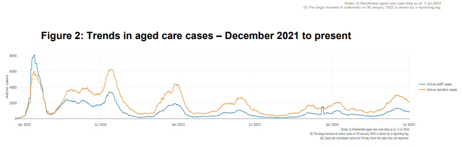 COVID-19 and flu have hit aged care hard this winter post image