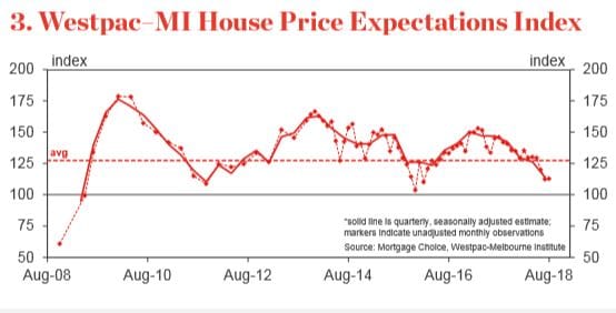 Westpac says homes now taking five months to sell – Sydney the worst-off post image