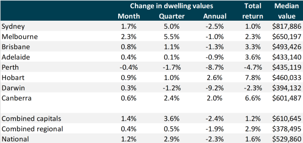 Retirement village operators breathes sigh of relief as national property values surge post image