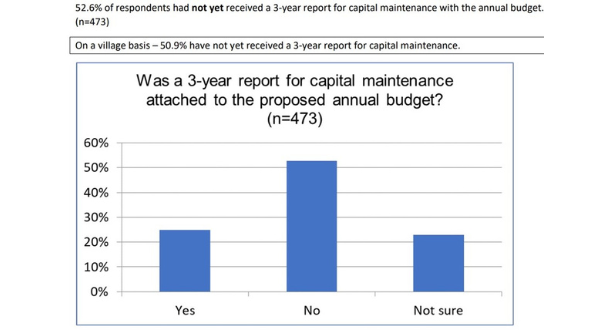 More than 50% of NSW retirement village residents surveyed yet to see an operator’s three-year expenditure plans post image