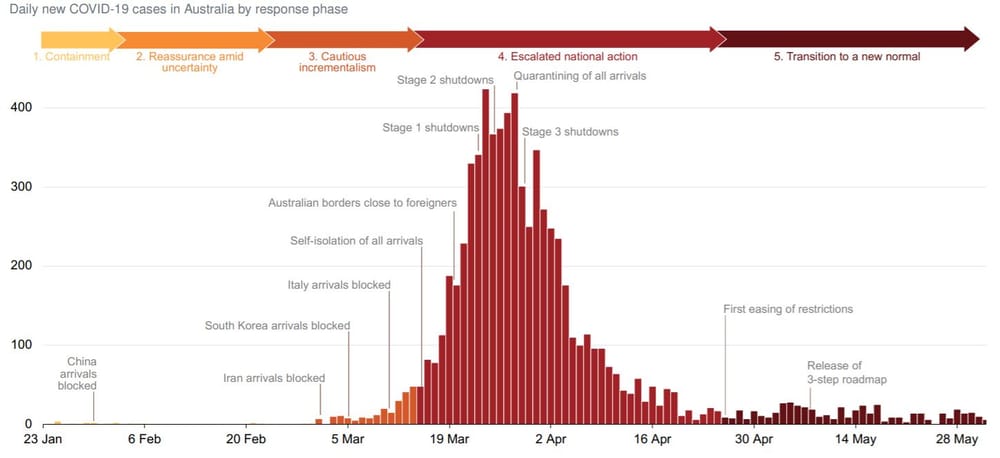 Grattan Institute warns reopening of workplaces and shops could trigger coronavirus second wave in Australia – staff must be paid to self-isolate, masks worn in public where active cases are post image