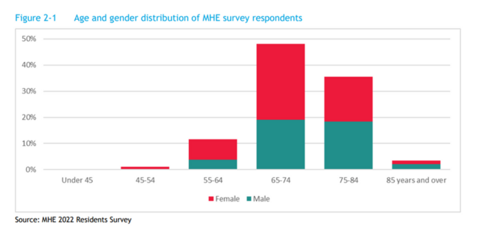 Will land lease be the retirement housing model of the future for 80-year-olds? post image