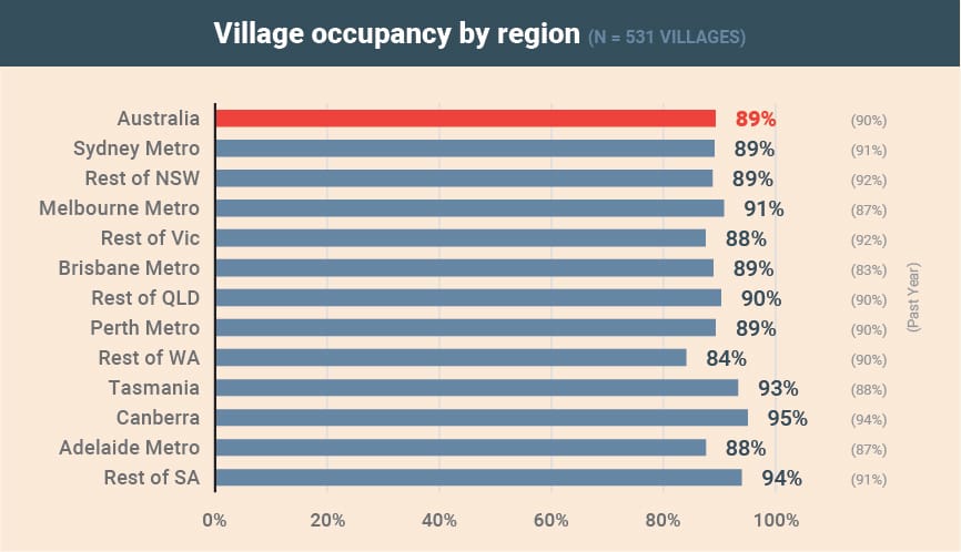 Why is retirement occupancy going down in boom times and new developments collapsing? post image