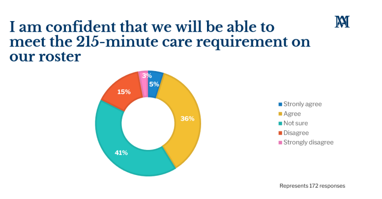 59% of aged care providers not confident of meeting 215 care minute targets: Mirus Australia post image