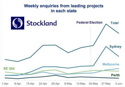 Residential (and retirement village) sales described as ‘fragile’ post-election post image