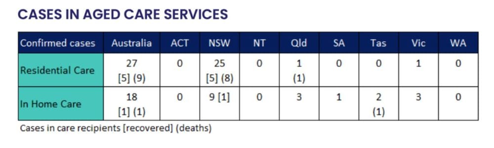 COVID-19: how many cases are there in aged care, home care, retirement villages and LLCs? post image