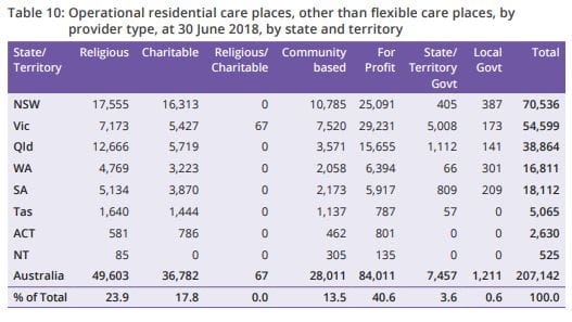Private residential aged care now 41% of all places post image