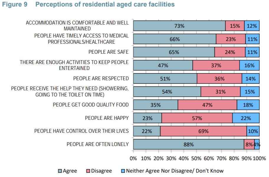 Lack of community awareness blamed for Government inaction: Royal Commission releases two research papers on community attitudes towards aged care post image