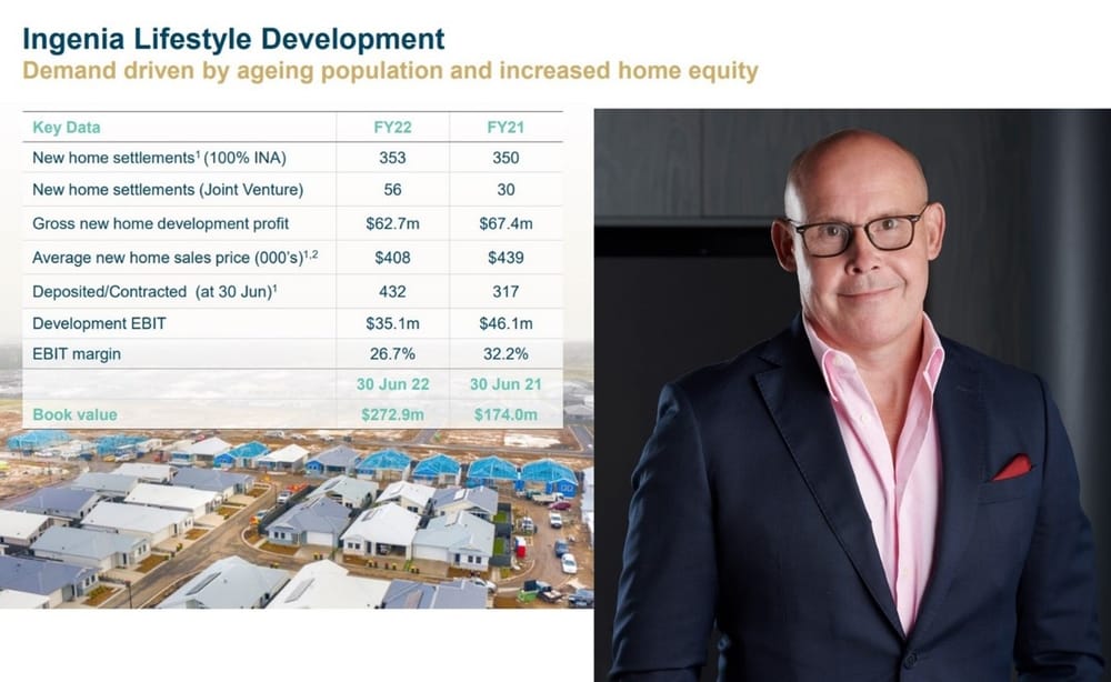 With $87.9M Underlying Profit, Ingenia is “significantly” larger than when COVID-19 hit post image