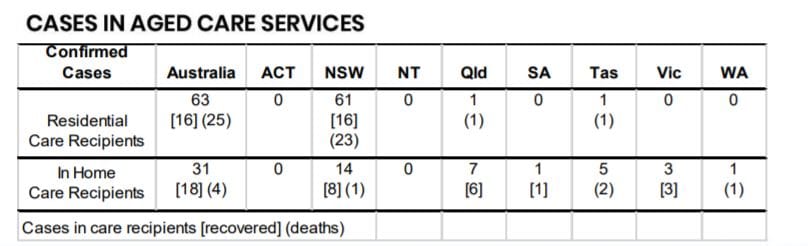COVID-19: how many cases are there in aged care, home care, retirement villages and LLCs? post image