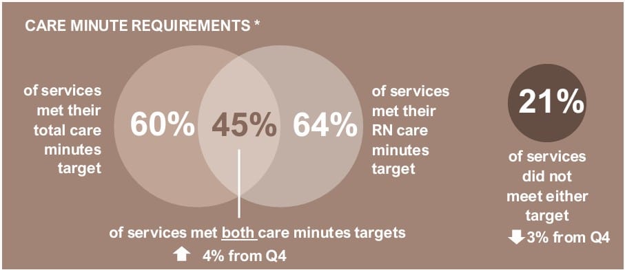 Alarm bells ringing on care minutes and additional services: Ansell Strategic post image