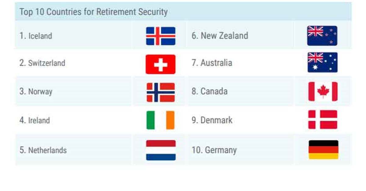 Australia ranked 7th out of 44 OECD countries for retiree wellbeing – but five areas of risk post image
