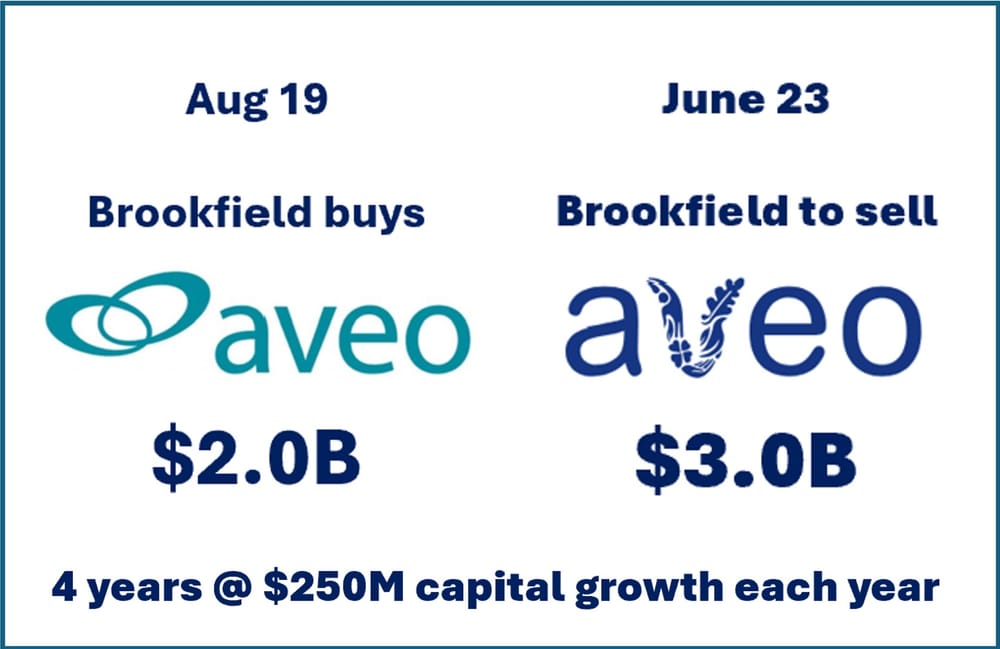 Brookfield start sale process for $3B retirement village operator Aveo post image