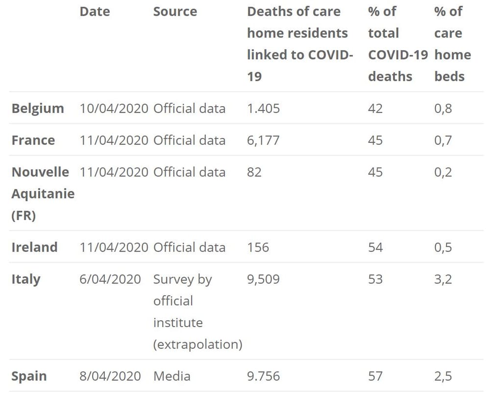 50% of COVID-19 deaths happen in aged care homes, data from EU shows post image