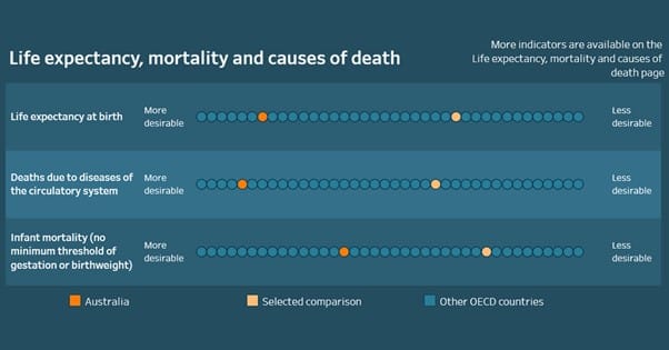 Living longer, but not better: life expectancy for Australians rises to 82.8 years post image