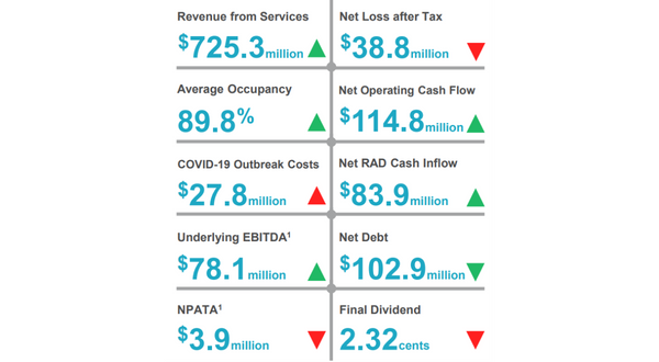 Aged care provider Regis reports $39 million loss post image