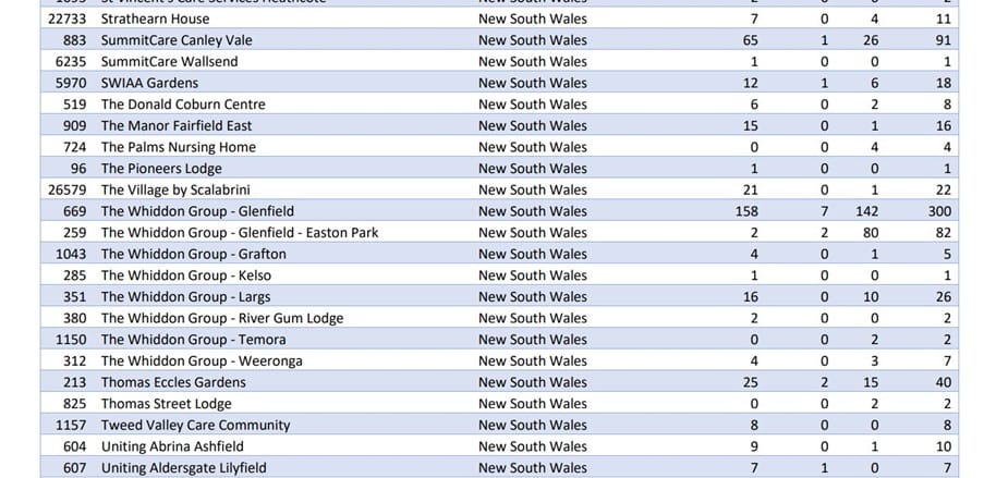 More than 1,100 extra COVID-19 cases in aged care homes in past week post image