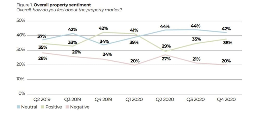 Housing sentiment return to pre-COVID-19 levels: property report post image