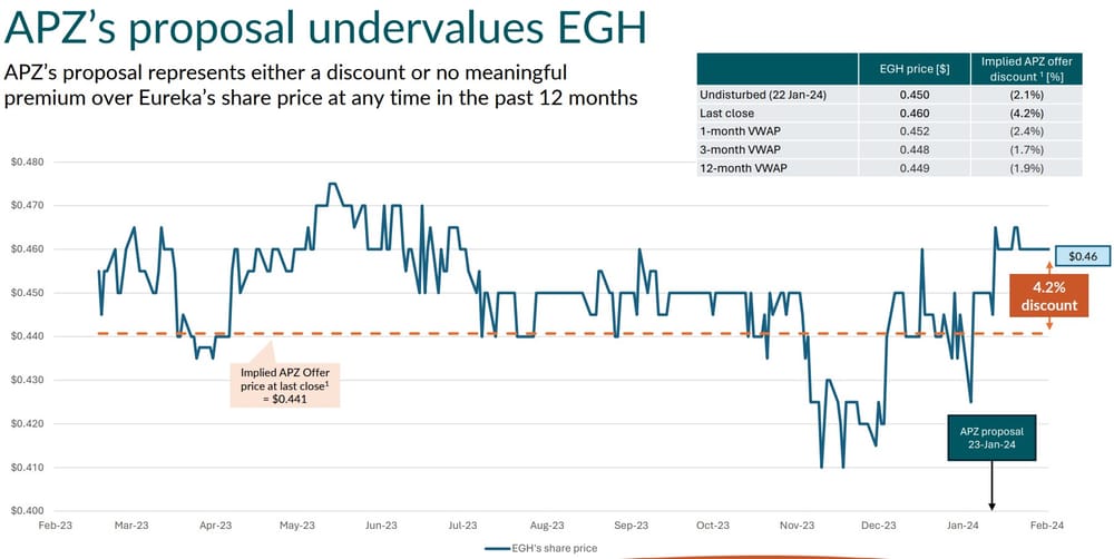 Eureka fights Aspen’s proposed takeover bid post image