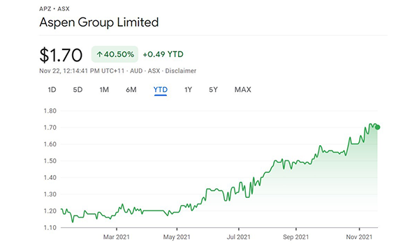 Why Aspen Group’s business model is a winner in today’s market post image