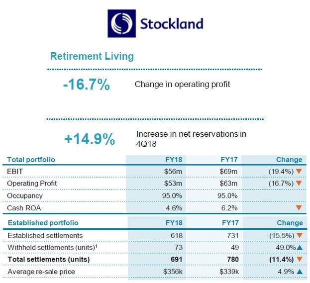 Stockland Retirement profit down 16.7% ($10M) – recovery from Fairfax/Four Corners negative media emerging post image