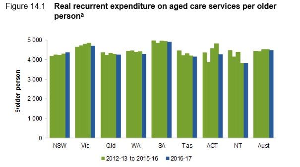Big spenders: state and Fed Govts rack up $17.4B aged care services bill in 2016/17 post image