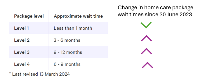 Wait times increasing for ACAT assessments, Home Care packages post image