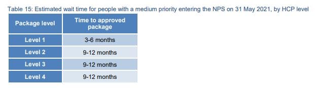 Maximum home care waits fall to 12 months or less as new Packages make an impact: latest Home Care Packages data post image
