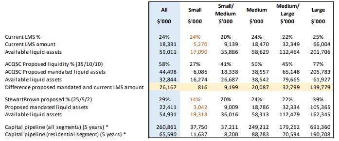Proposed liquidity requirements likely to increase cost of capital and threaten new builds, warns StewartBrown post image