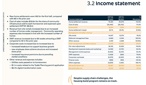 LLC operator Lifestyle Communities says residents are cashing in on booming house prices to downsize to other communities post image