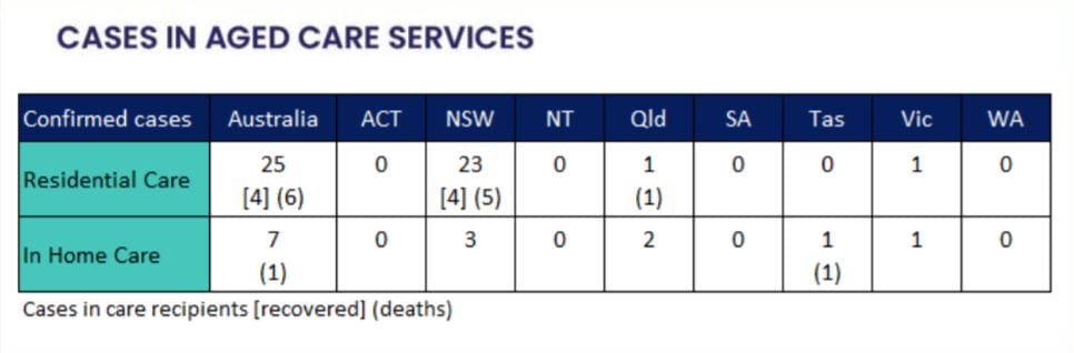 Department of Health now publishing public data on COVID-19 cases in aged care post image