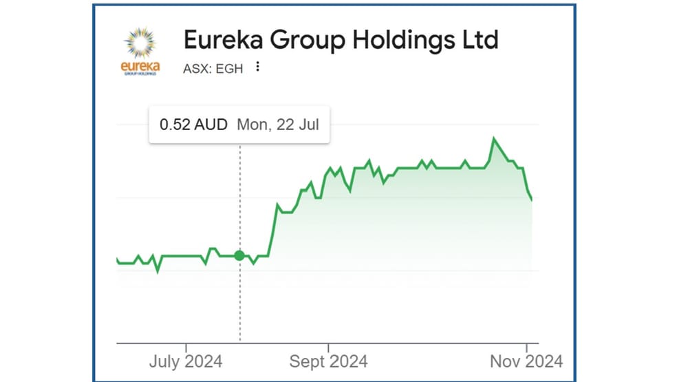 Affordable housing group Aspen sells over 50% of its shares in Eureka to reduce debt post image