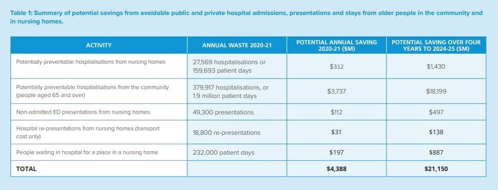 AMA makes play for more GPs and nurses in residential care to save $21.2B in unnecessary hospital admissions post image